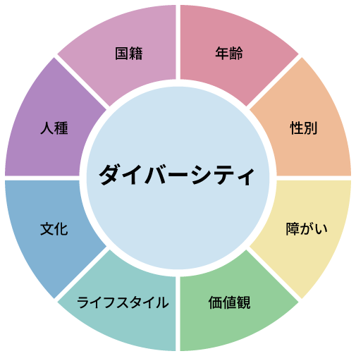 ダイバーシティ