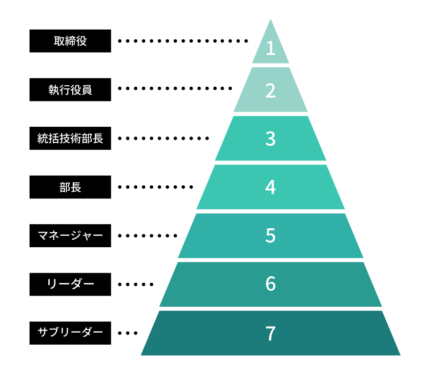 役職ランク 役職ランク