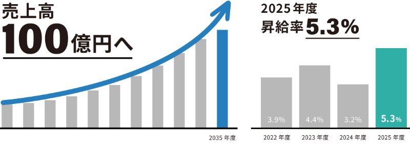 2035年までに売上高100億円へ